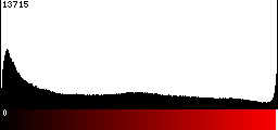 Red Histogram