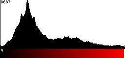 Red Histogram