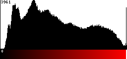 Red Histogram