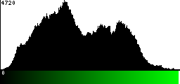 Green Histogram