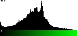 Green Histogram