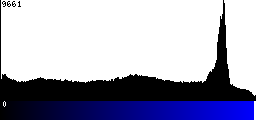 Blue Histogram