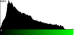 Green Histogram