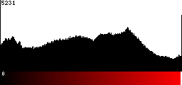 Red Histogram