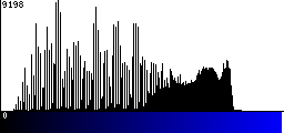 Blue Histogram