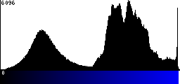 Blue Histogram