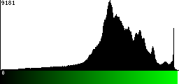 Green Histogram