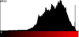 Red Histogram