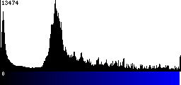 Blue Histogram