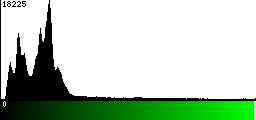 Green Histogram