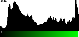 Green Histogram