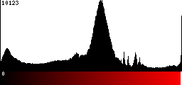 Red Histogram