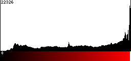 Red Histogram