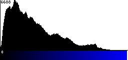 Blue Histogram