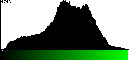 Green Histogram