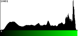Green Histogram