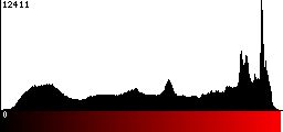 Red Histogram
