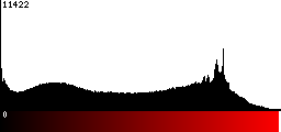 Red Histogram