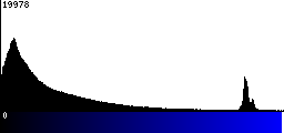 Blue Histogram