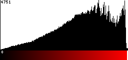 Red Histogram