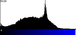 Blue Histogram