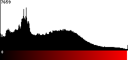 Red Histogram