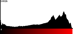 Red Histogram