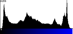 Blue Histogram