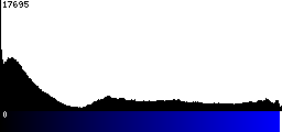 Blue Histogram