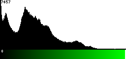 Green Histogram
