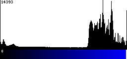 Blue Histogram