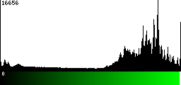 Green Histogram