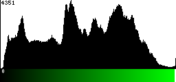 Green Histogram