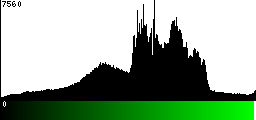 Green Histogram