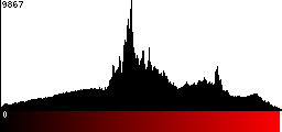 Red Histogram