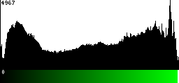 Green Histogram