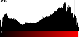Red Histogram