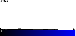 Blue Histogram
