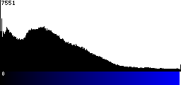 Blue Histogram