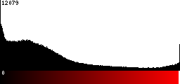 Red Histogram