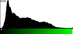 Green Histogram