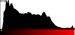 Red Histogram