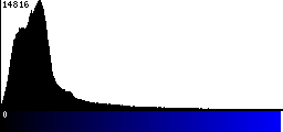 Blue Histogram