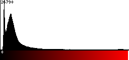 Red Histogram