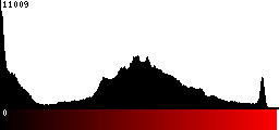 Red Histogram
