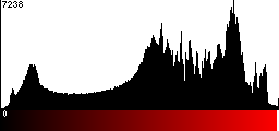 Red Histogram
