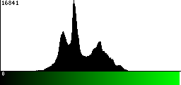 Green Histogram