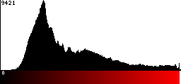 Red Histogram