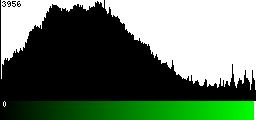 Green Histogram