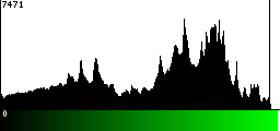 Green Histogram